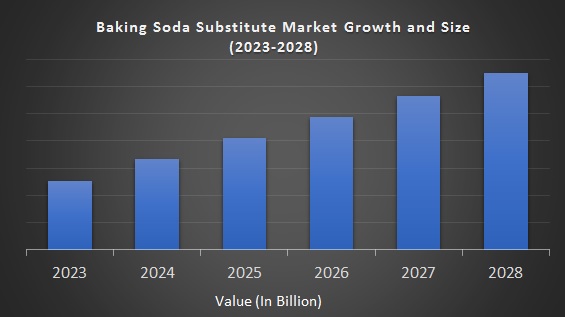 Baking-Soda-Substitute-Market